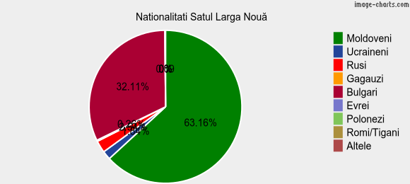 Nationalitati Satul Larga Nouă